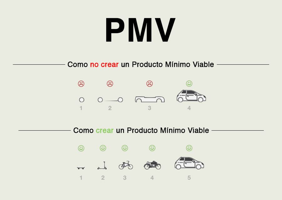 PRODUCTO MÍNIMO VIABLE ¿QUÉ ES?